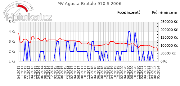 MV Agusta Brutale 910 S 2006