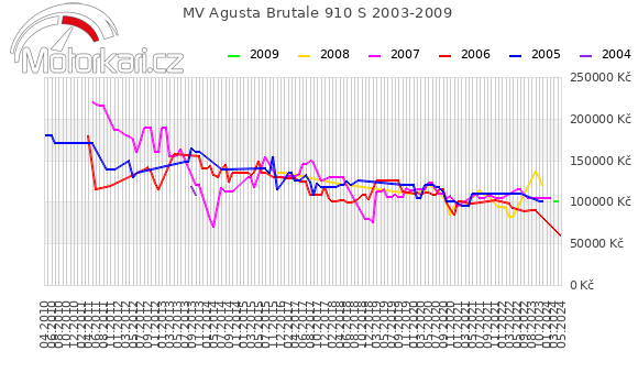 MV Agusta Brutale 910 S 2003-2009