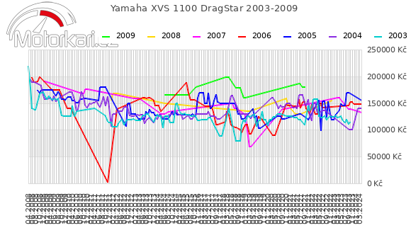 Yamaha XVS 1100 DragStar 2003-2009