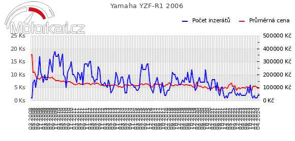 Yamaha YZF-R1 2006