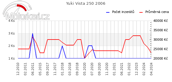 Yuki Vista 250 2006