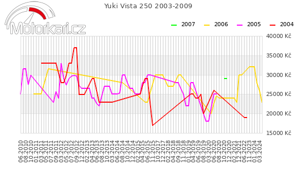 Yuki Vista 250 2003-2009