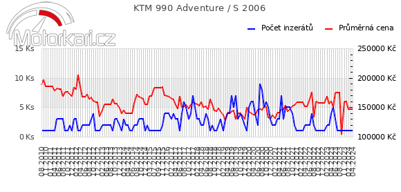 KTM 990 Adventure / S 2006