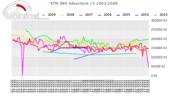 KTM 990 Adventure / S 2003-2009