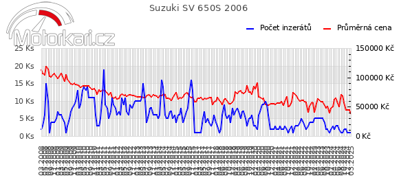 Suzuki SV 650S 2006