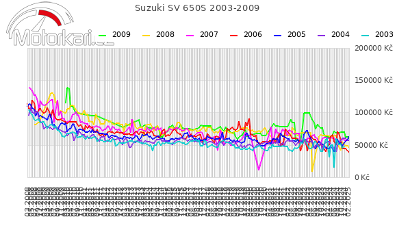 Suzuki SV 650S 2003-2009