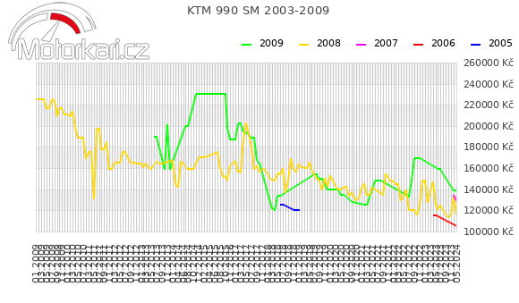 KTM 990 SM 2003-2009