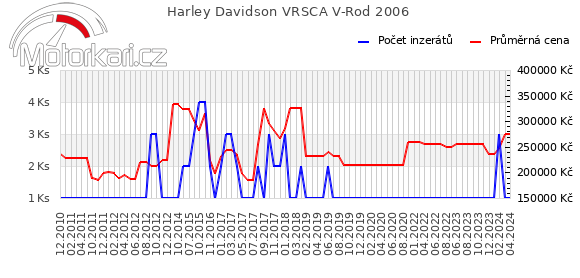 Harley Davidson VRSCA V-Rod 2006