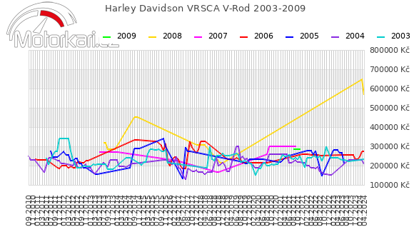 Harley Davidson VRSCA V-Rod 2003-2009