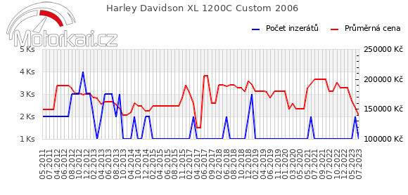 Harley Davidson XL 1200C Custom 2006