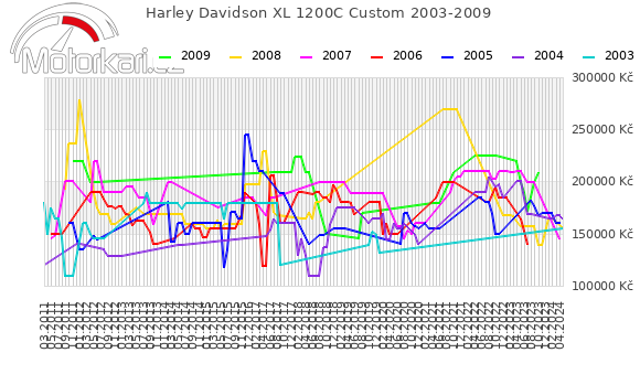 Harley Davidson XL 1200C Custom 2003-2009