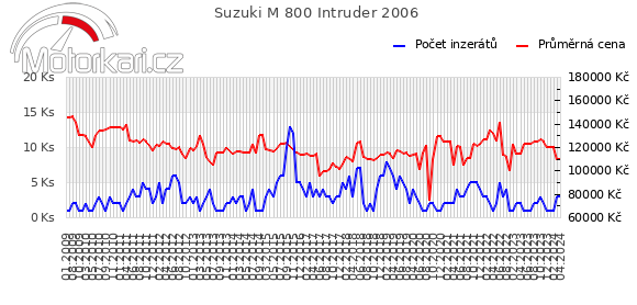 Suzuki M 800 Intruder 2006