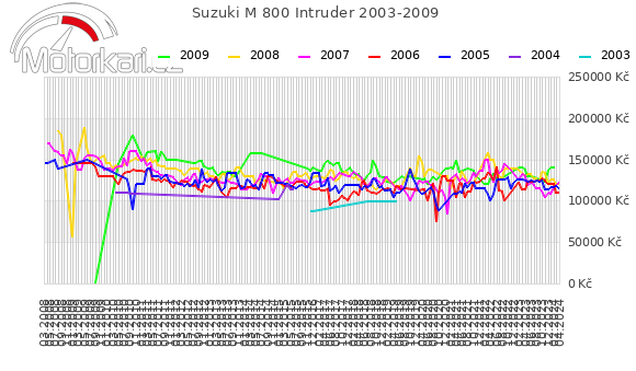 Suzuki M 800 Intruder 2003-2009