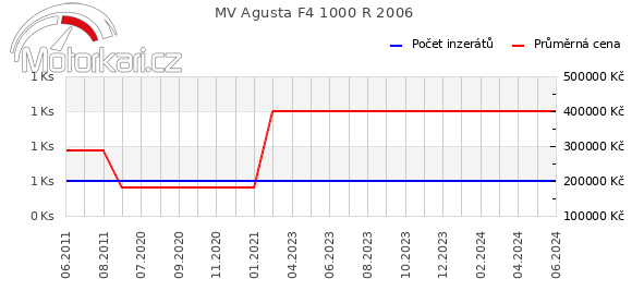 MV Agusta F4 1000 R 2006