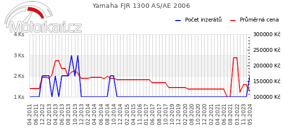 Yamaha FJR 1300 AS/AE 2006