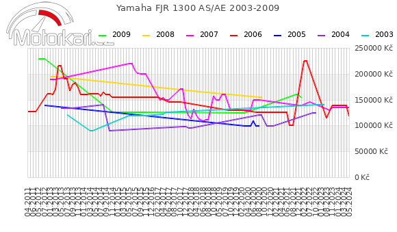 Yamaha FJR 1300 AS/AE 2003-2009