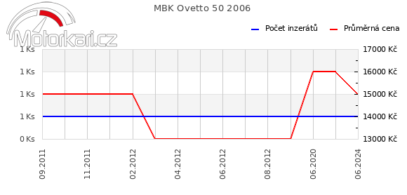 MBK Ovetto 50 2006