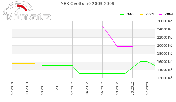 MBK Ovetto 50 2003-2009