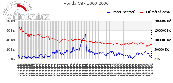 Honda CBF 1000 2006