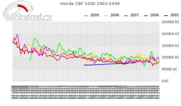 Honda CBF 1000 2003-2009