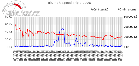 Triumph Speed Triple 2006