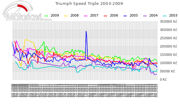 Triumph Speed Triple 2003-2009