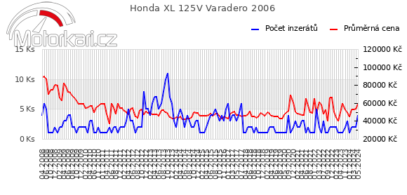 Honda XL 125V Varadero 2006