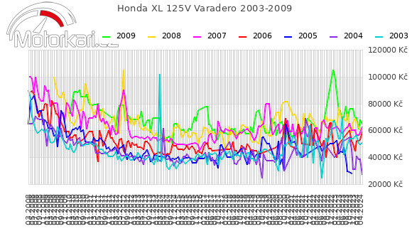 Honda XL 125V Varadero 2003-2009