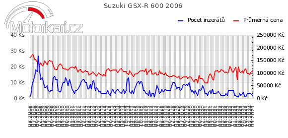 Suzuki GSX-R 600 2006