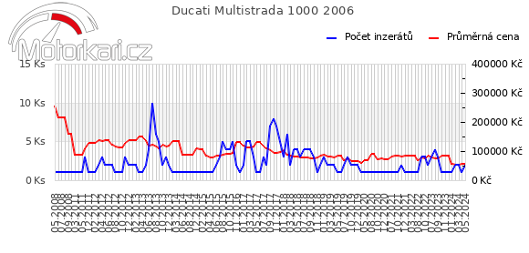 Ducati Multistrada 1000 2006