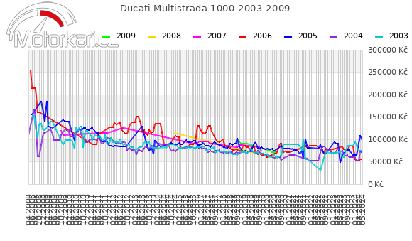 Ducati Multistrada 1000 2003-2009
