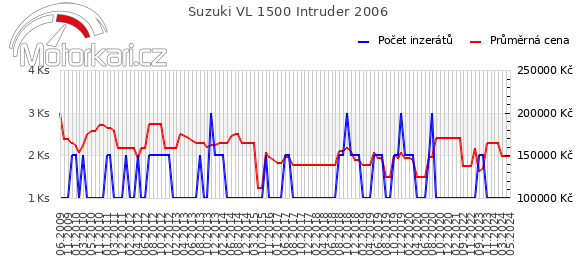 Suzuki VL 1500 Intruder 2006