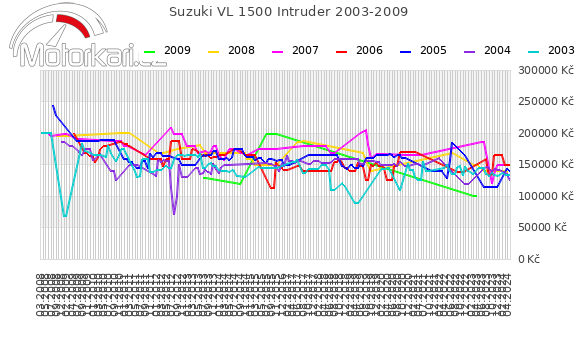 Suzuki VL 1500 Intruder 2003-2009