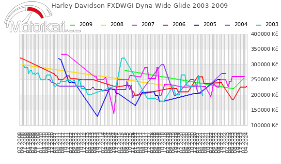 Harley Davidson FXDWGI Dyna Wide Glide 2003-2009