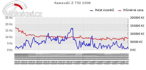 Kawasaki Z 750 2006