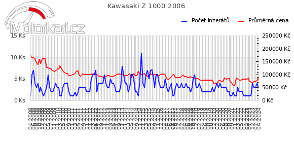 Kawasaki Z 1000 2006