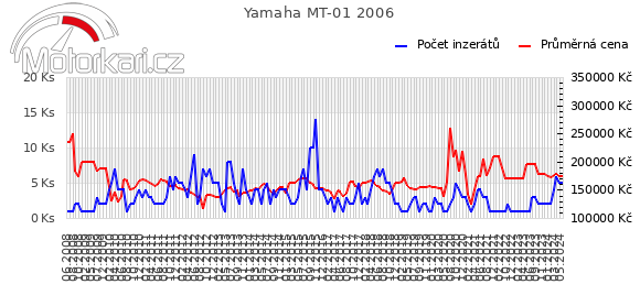 Yamaha MT-01 2006