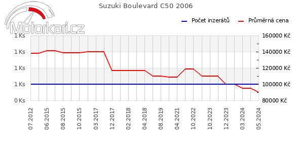 Suzuki Boulevard C50 2006
