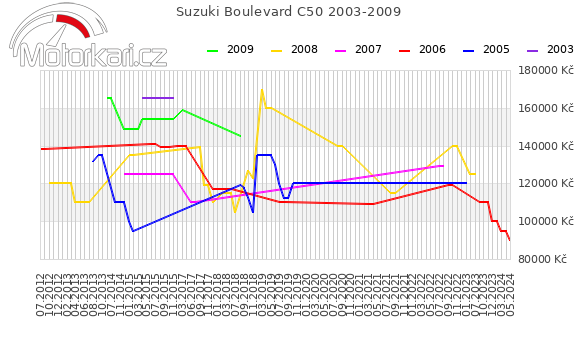 Suzuki Boulevard C50 2003-2009