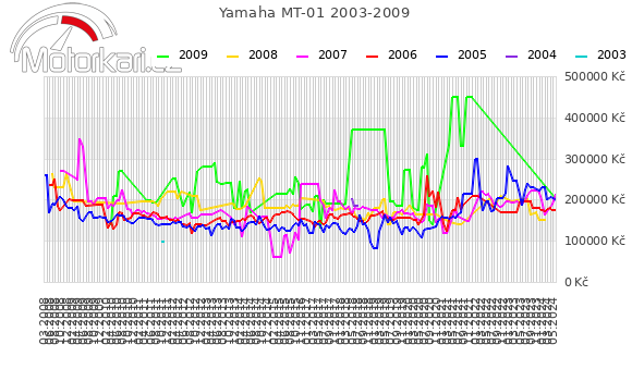Yamaha MT-01 2003-2009