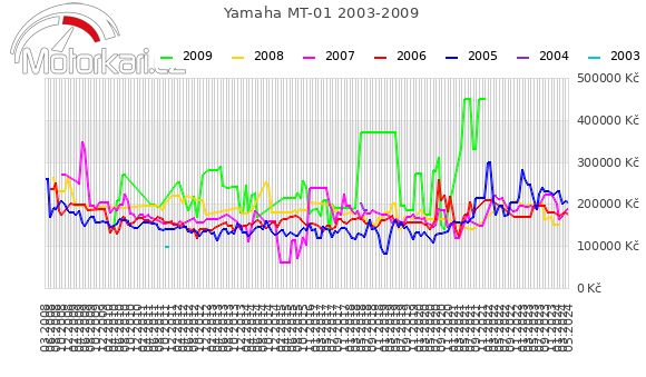 Yamaha MT-01 2003-2009