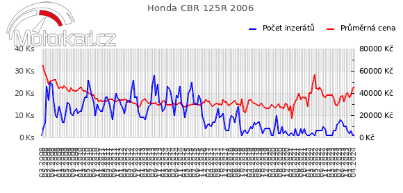 Honda CBR 125R 2006
