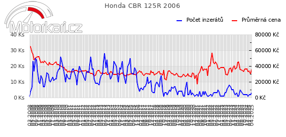 Honda CBR 125R 2006