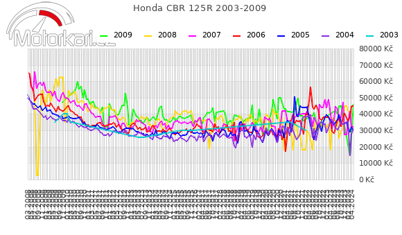 Honda CBR 125R 2003-2009