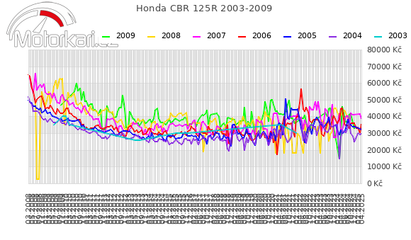 Honda CBR 125R 2003-2009