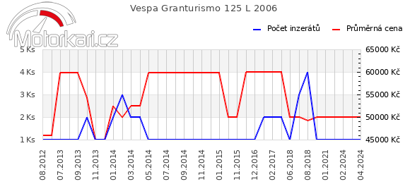 Vespa Granturismo 125 L 2006