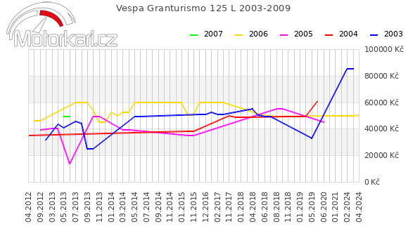 Vespa Granturismo 125 L 2003-2009