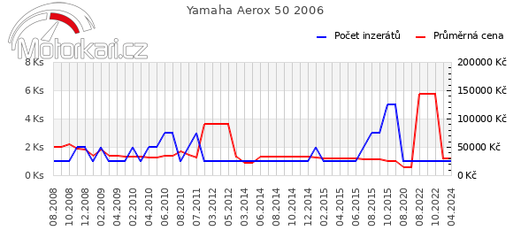 Yamaha Aerox 50 2006
