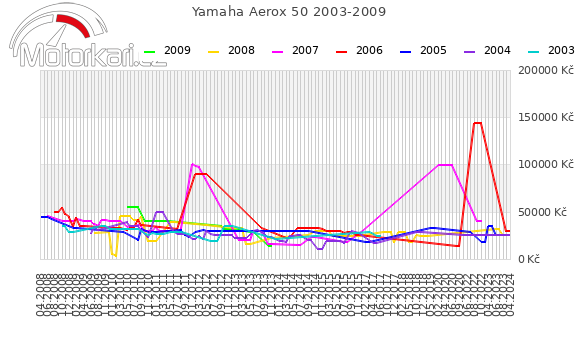 Yamaha Aerox 50 2003-2009