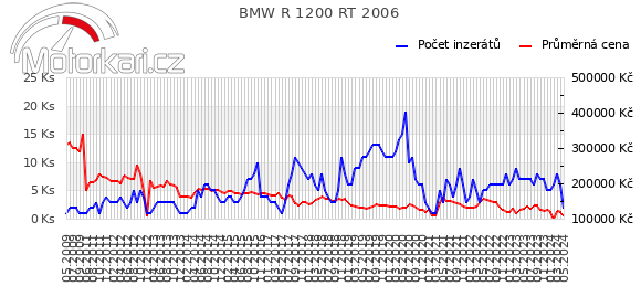 BMW R 1200 RT 2006